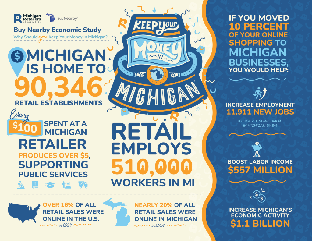 Annual Study Highlights New Economic Impact of Supporting Michigan-Based Retailers